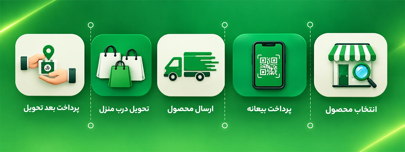 مراحل ثبت سفارش